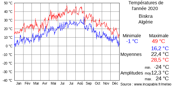 Températures de l'année 2020 pour Biskra, Algérie
