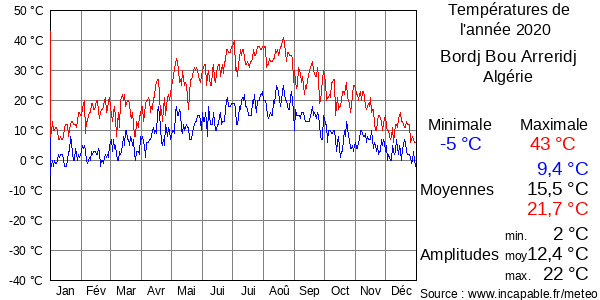 Températures de l'année 2020 pour Bordj Bou Arreridj, Algérie