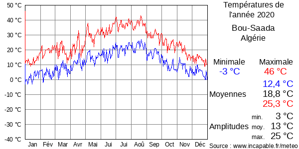 Températures de l'année 2020 pour Bou-Saada, Algérie