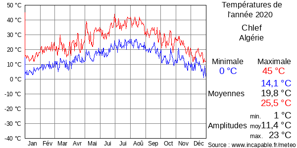 Températures de l'année 2020 pour Chlef, Algérie