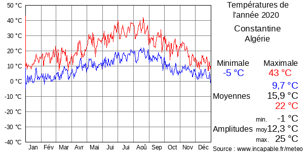 Températures de l'année 2020 pour Constantine, Algérie