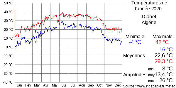 Températures de l'année 2020 pour Djanet, Algérie