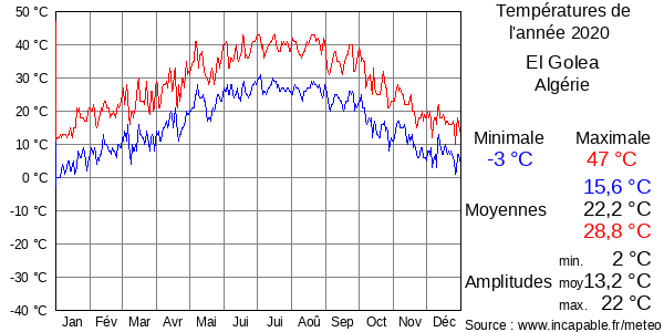 Températures de l'année 2020 pour El Golea, Algérie