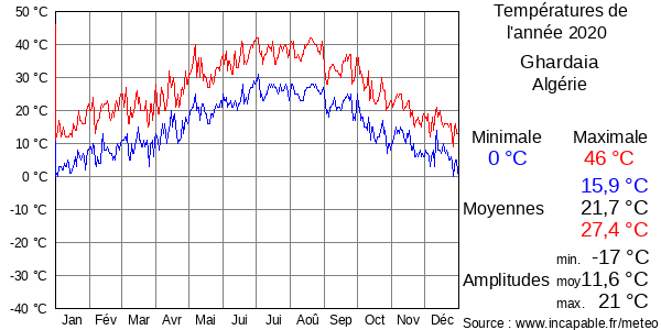Températures de l'année 2020 pour Ghardaia, Algérie