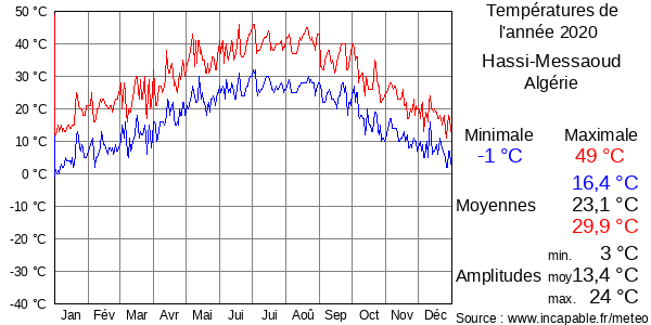 Températures de l'année 2020 pour Hassi-Messaoud, Algérie