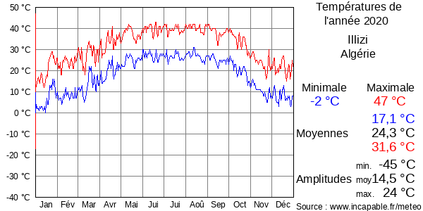 Températures de l'année 2020 pour Illizi, Algérie