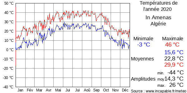 Températures de l'année 2020 pour In Amenas, Algérie