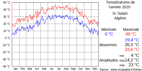 Températures de l'année 2020 pour In Salah, Algérie
