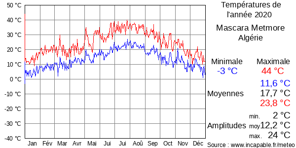 Températures de l'année 2020 pour Mascara Metmore, Algérie