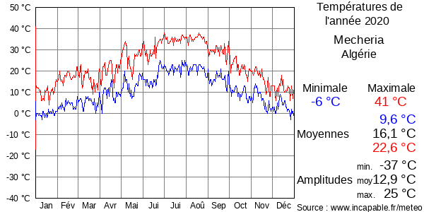 Températures de l'année 2020 pour Mecheria, Algérie