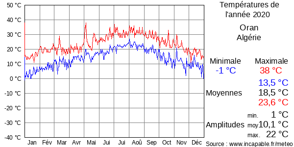 Températures de l'année 2020 pour Oran, Algérie