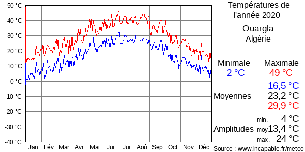 Températures de l'année 2020 pour Ouargla, Algérie
