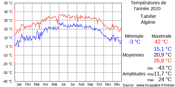 Températures de l'année 2020 pour Tahifet, Algérie