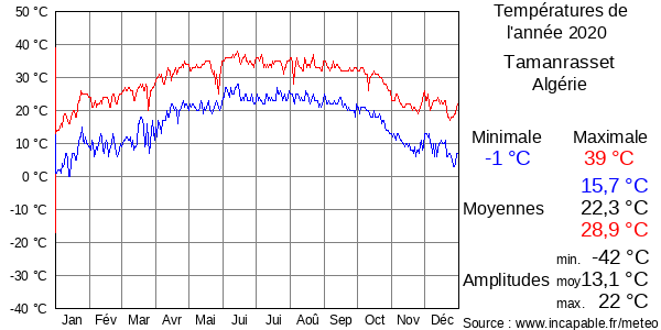 Températures de l'année 2020 pour Tamanrasset, Algérie