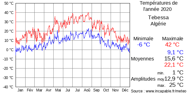 Températures de l'année 2020 pour Tebessa, Algérie