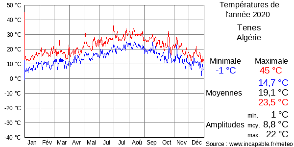 Températures de l'année 2020 pour Tenes, Algérie