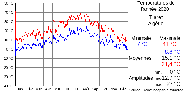 Températures de l'année 2020 pour Tiaret, Algérie