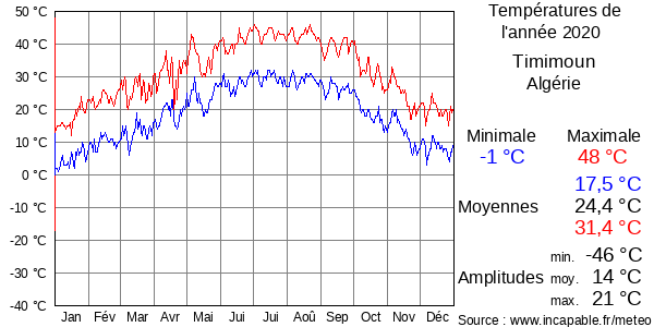Températures de l'année 2020 pour Timimoun, Algérie