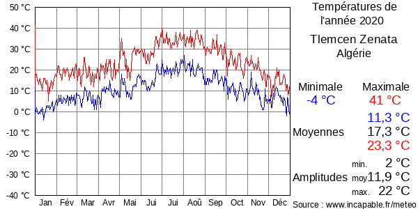 Températures de l'année 2020 pour Tlemcen Zenata, Algérie
