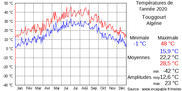 Températures de l'année 2020 pour Touggourt, Algérie