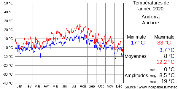 Températures de l'année 2020 pour Andorra, Andorre