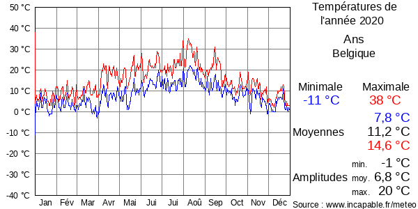 Températures de l'année 2020 pour Ans, Belgique