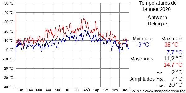 Températures de l'année 2020 pour Antwerp, Belgique