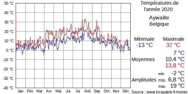 Températures de l'année 2020 pour Aywaille, Belgique