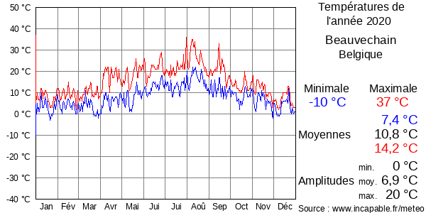 Températures de l'année 2020 pour Beauvechain, Belgique