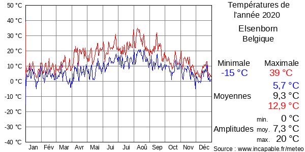 Températures de l'année 2020 pour Elsenborn, Belgique