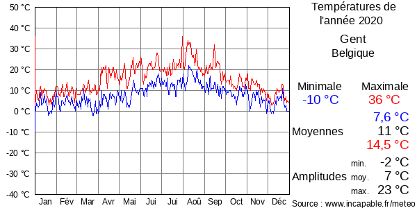 Températures de l'année 2020 pour Gent, Belgique
