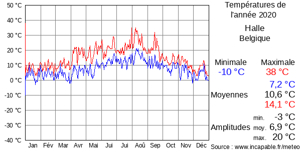 Températures de l'année 2020 pour Halle, Belgique