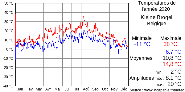 Températures de l'année 2020 pour Kleine Brogel, Belgique