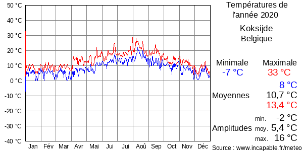 Températures de l'année 2020 pour Koksijde, Belgique