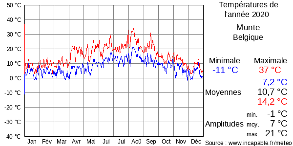 Températures de l'année 2020 pour Munte, Belgique