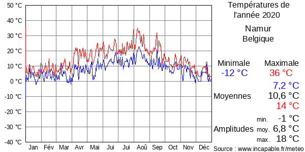 Températures de l'année 2020 pour Namur, Belgique