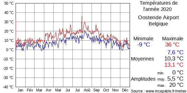 Températures de l'année 2020 pour Oostende Airport, Belgique