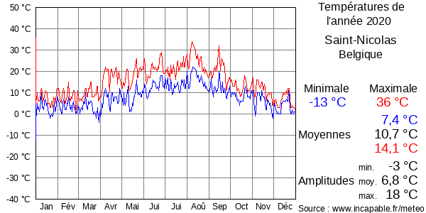 Températures de l'année 2020 pour Saint-Nicolas, Belgique