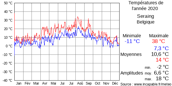 Températures de l'année 2020 pour Seraing, Belgique