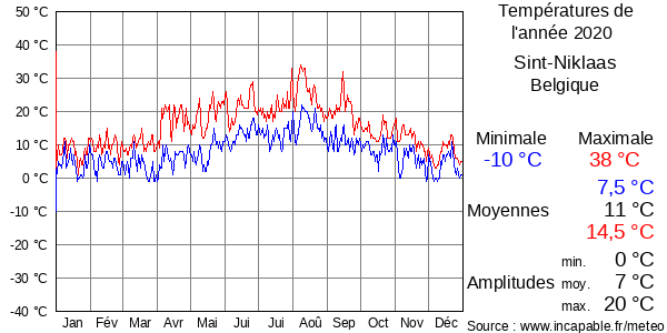 Températures de l'année 2020 pour Sint-Niklaas, Belgique