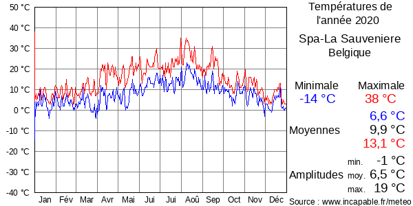Températures de l'année 2020 pour Spa-La Sauveniere, Belgique
