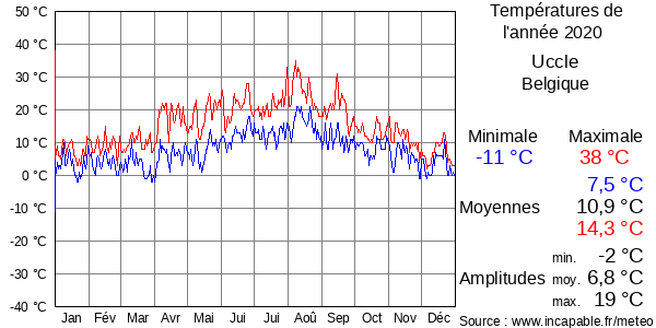 Températures de l'année 2020 pour Uccle, Belgique