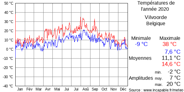 Températures de l'année 2020 pour Vilvoorde, Belgique