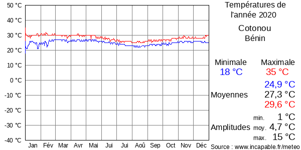 Températures de l'année 2020 pour Cotonou, Bénin