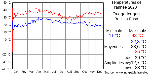 Températures de l'année 2020 pour Ouagadougou, Burkina Faso
