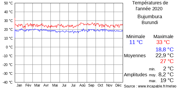 Températures de l'année 2020 pour Bujumbura, Burundi
