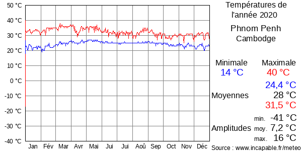 Températures de l'année 2020 pour Phnom Penh, Cambodge