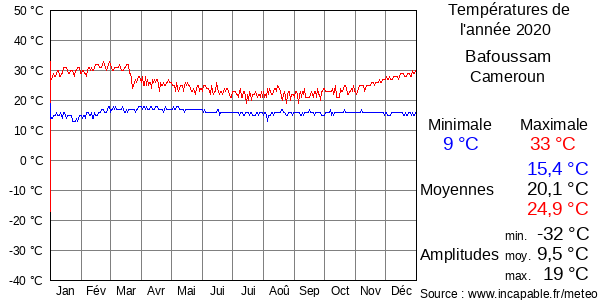 Températures de l'année 2020 pour Bafoussam, Cameroun