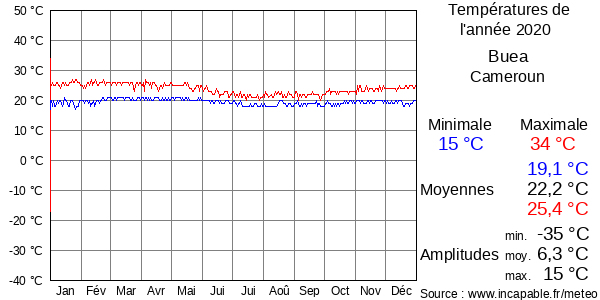 Températures de l'année 2020 pour Buea, Cameroun