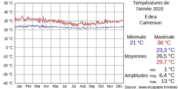 Températures de l'année 2020 pour Edea, Cameroun